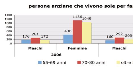 Significativo anche l aumento tra 2006 e 2007 di anziani ultaottantenni che vivono soli; se questi ultimi nel 2006 erano il 40,6 di tutti gli anziani ultraottantenni lodigiani, nel 2007 salgono al