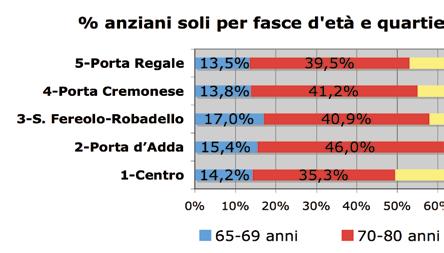 PREVIDENZE, SOSTEGNI ECONOMICI E SUPPORTI ASSISTENZIALI Si presenta un dato di carattere economico, che dà conto delle persone senza alcun reddito o a basso reddito, che ricevono dall INPS sostegno