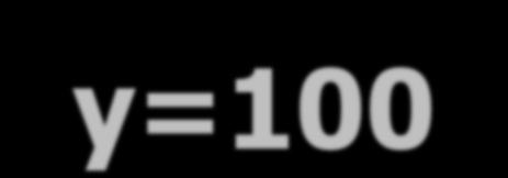 f(x)=100-2x