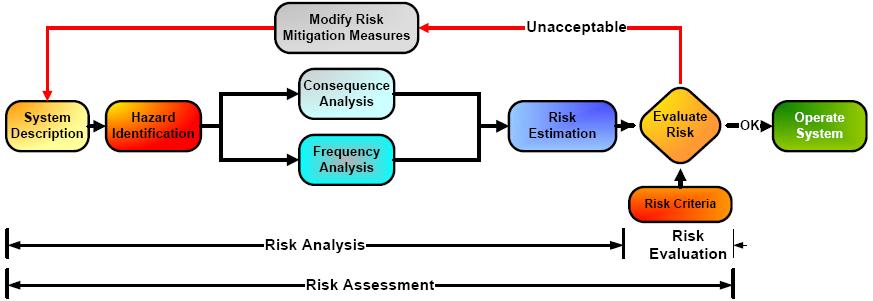 2.5 Valutazione e accettabilità del rischio: le misure di protezione Una volta calcolato il termine probabilistico del rischio (frequenza di accadimento dell evento indesiderato) e determinata la