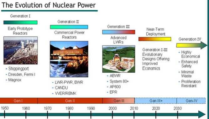 Evoluzione dei reattori Advanced Cardu