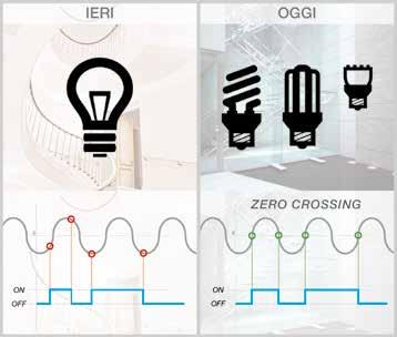 1IT 1067 Interruttore temporizzato per scale multifunzione 1 DIN Alimentazione 230V~ +/- 10%, 50 Hz Uscita relè 1 contatto NA polarizzato 16A / 250V~ Temporizzazione regolabile da 30 secondi a 20