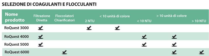 PRODOTTI AVISTA PER TRATTAMENTO ACQUA COAGULANTI Roquest 3000 MFAF30001 MFAF30002 MFAF30003 Roquest 4000 MFAF40001 MFAF40002 MFAF40003 Roquest 5000 MFAF50001 MFAF50002 MFAF50003 Roquest 6000