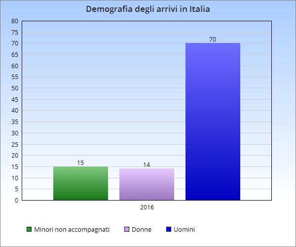 Italia arrivi per nazionalità e per genere In Italia la maggior parte dei migranti proviene da: - Nigeria: 19% - Eritrea: 13% - Sudan: 7% - Gambia: 7% - Costa D