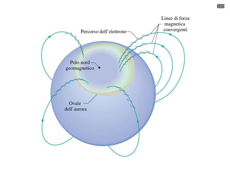 asce di Van Allen z B NON uniforme (a simmetria assiale) bottiglia magnetica Consideriamo una particella carica entrante nel piano del disegno con v B z àforza radiale responsabile del moto