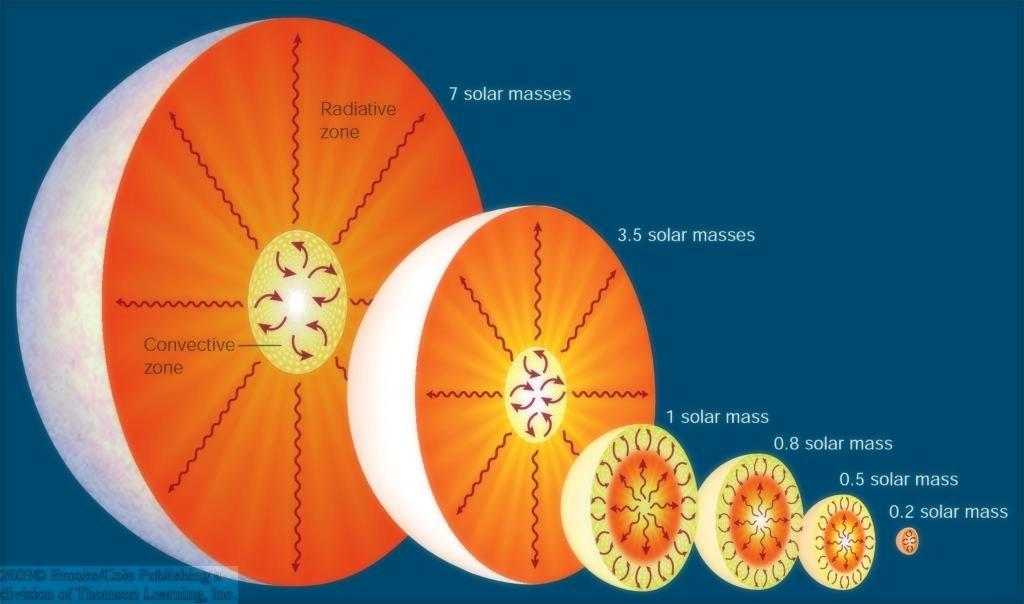 Il trasporto di energia La struttura interna è diversa per le stelle molto più massicce o molto meno massicce del Sole.