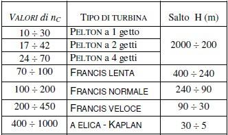 Centrale di produzione: scelta della turbina Considerando le caratteristiche dell impianto in fase di concessione, si ritiene che il miglior utilizzo per la risorsa idrica comporti l installazione di