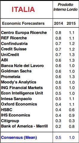Previsioni a confronto sul Pil italiano, con aggiornamento degli ultimi dati di Consenso Fonte: CSC, marzo 2014 2 Produzione industriale - Italia (dato mensile, febbraio 2014) In Italia la produzione