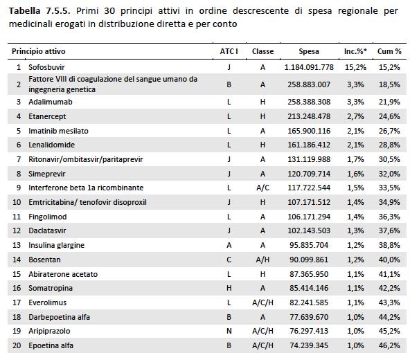 Rapporto OsMed 2015 4 farmaci