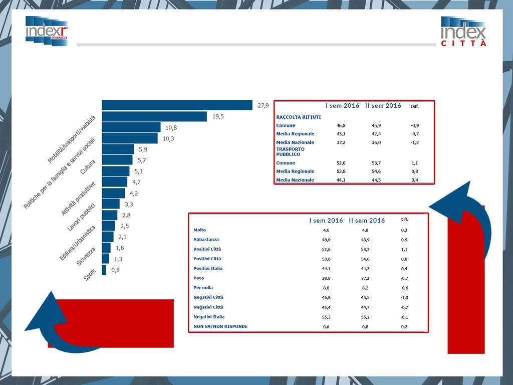 COSA RILEVIAMO Conoscenza dei Settori di competenza