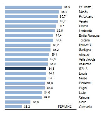 In particolare, è di 80,2 anni (+0,4 rispetto al 2013) la stima riguardante i primi, di 84,9 anni (+0,3) quella delle seconde.