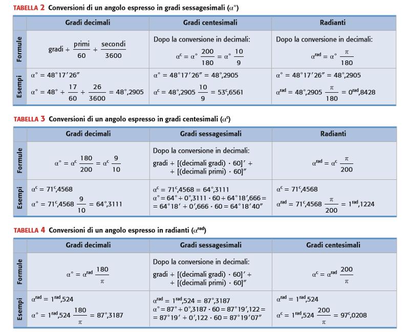 Conversione tra sistemi di misura angolari Qualunque sia il sistema di misura adottato, l ampiezza degli angoli rimane invariata, il che significa che il