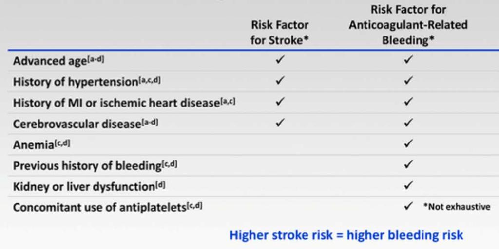 Fattori di rischio per stroke e per emorragia a) Lip GY, et al. Chest. 2010;137:263-272 b) Hylek EM, et al.