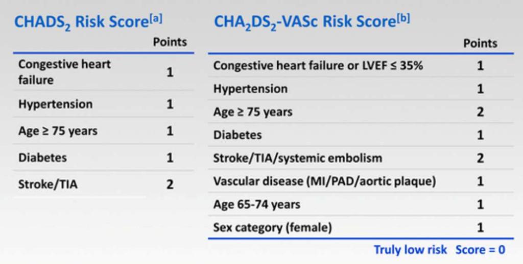 CHADS 2 vs CHA 2 DS 2 -VASc (a) Gage BF, et al. JAMA.