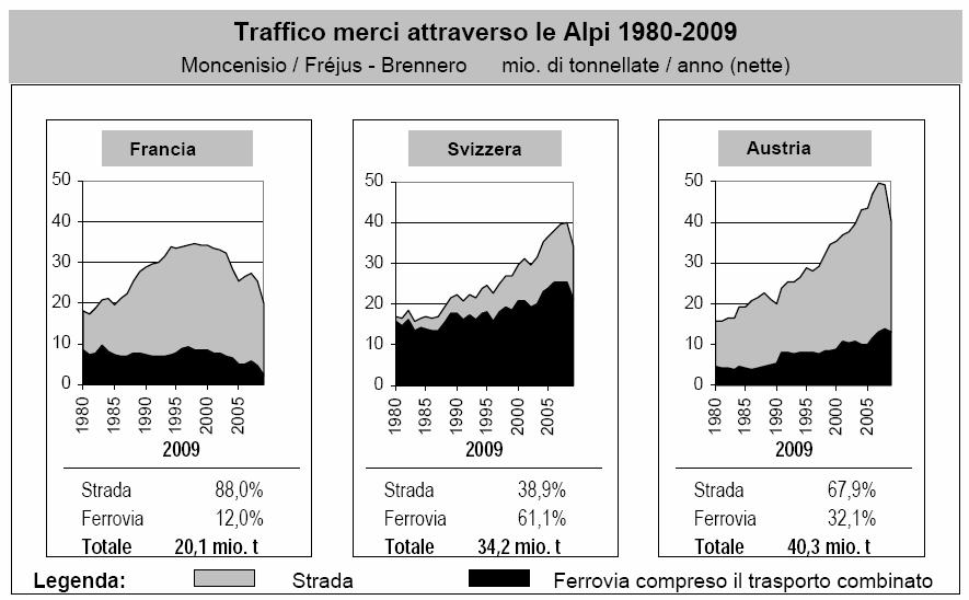 Evoluzione del trasporto merci transalpino Trasporto merci