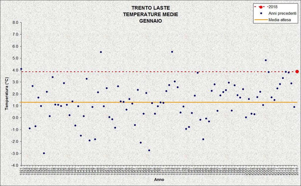 Figura 3: Temperature medie di gennaio Precipitazioni Nel mese di gennaio 2018 si sono registrate precipitazioni vicine ai valori medi: a Trento Laste si sono misurati 44,8 mm a fronte di una media