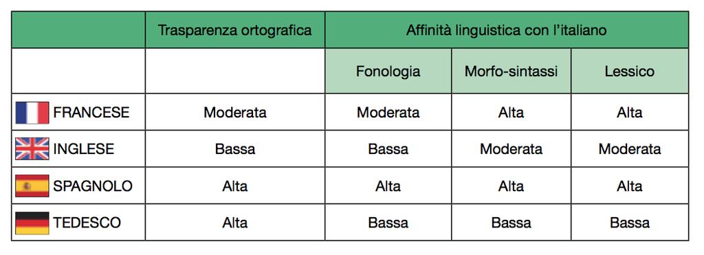 Principali fattori di difficoltà