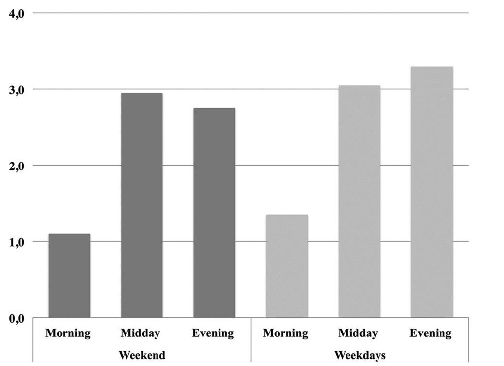 Displaying frequencies of food advertisements for children (per hour). Notes.