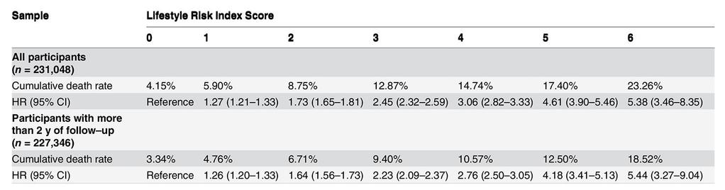 Crude cumulative death rates and adjusted hazard ratios for all-cause mortality by lifestyle risk index