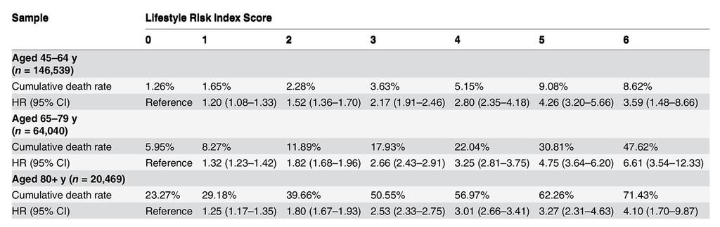 Crude cumulative death rates and adjusted hazard ratios for all-cause mortality by lifestyle risk index