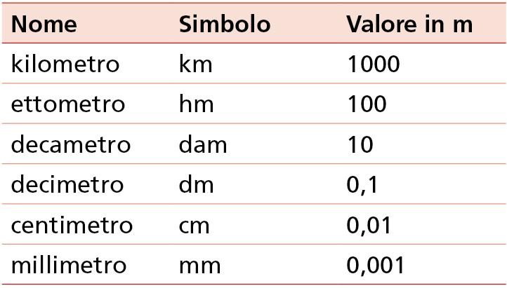 Il Sistema Internazionale e le grandezze fondamentali della meccanica Unità di lunghezza: il