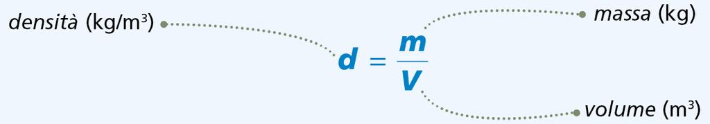 Misure dirette e indirette Se m è la massa di un corpo e V il suo volume, la