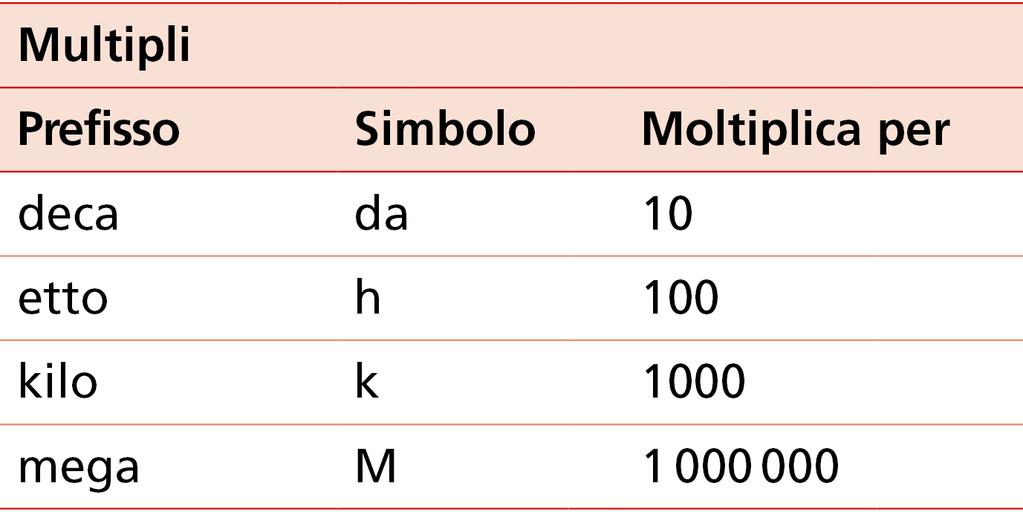 Le grandezze fisiche Alcuni prefissi di