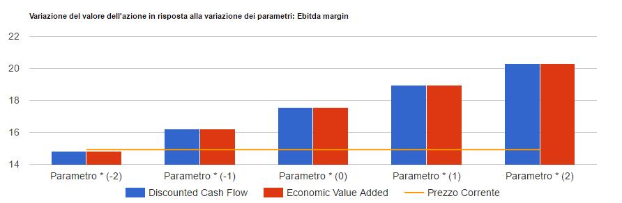 (ridursi) di 1,35 Euro per ogni punto in più (in meno) del