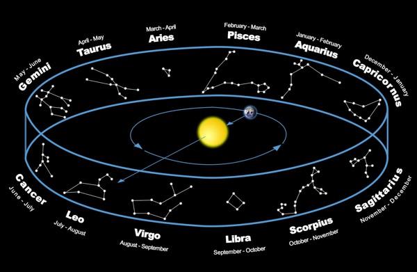 I segni sono una suddivisione arbitraria dell eclittica in 12 parti uguali e nulla hanno a che vedere con le