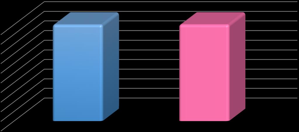 Proge/ ITA - SLO 2007-2013 suddivisione coordinatori per genere 2 1,8 1,6 1,4 1,2 1