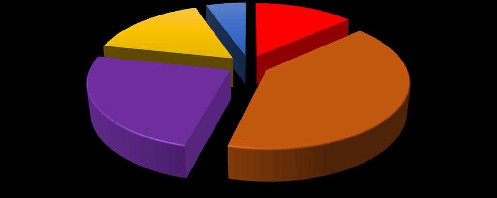 Numero proge/ FP7 per Dipar6mento 6 2 5 9 15