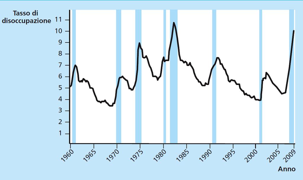 Figura 3 Tasso di disoccupazione trimestrale negli Stati Uniti, dal 1960 al 2009