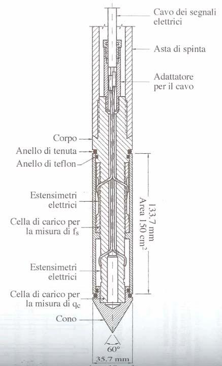 PROVE PENETROMETRICHE STATICHE penetrometro elettrico Penetrometro elettrico Vi è una unica batteria di aste, in cui la resistenza alla punta e quella laterale vengono misurate