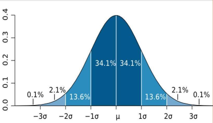 densità di probabilità associata è simmetrico e ha una forma a campana La prestazione è in media se rientra nell intervallo tra -1DS e + 1 DS.