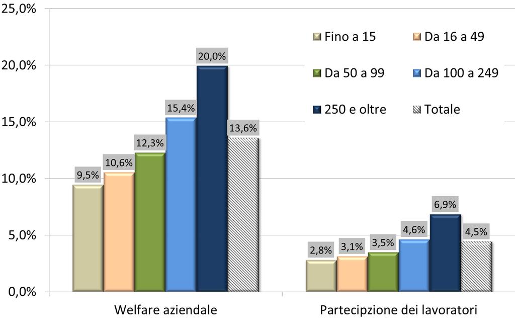 Welfare aziendale e partecipazione dei lavoratori Diffusione welfare aziendale e