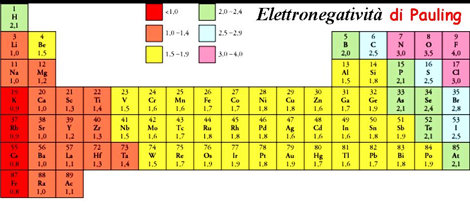 Numero di Ossidazione (n.o.) Rappresenta la carica elettrica formale che l elemento assume nel composto se si pensa di associare gli elettroni di ciascun legame all atomo considerato più elettronegativo.