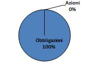 Obbligazionario Denominazione: Obbligazionario Categoria del comparto: Obbligazionario misto Orizzonte temporale: medio (tra 5 e 10 anni) Finalità: l obiettivo del Comparto è il graduale incremento