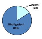 Bilanciato Prudente Denominazione: Bilanciato Prudente Categoria del comparto: Obbligazionario misto Orizzonte temporale: medio (tra 5 e 10 anni) Finalità: l obiettivo del Comparto è l incremento nel