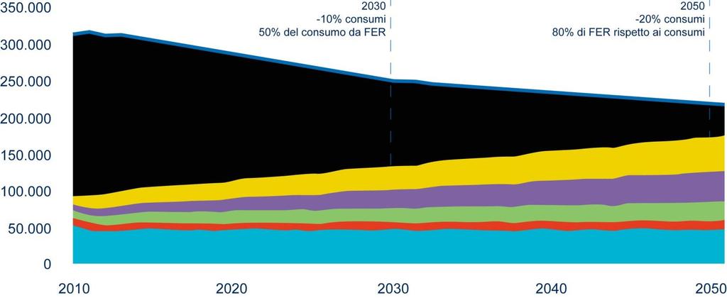 PROSPETTIVE DI LUNGO PERIODO PER LE RINNOVABILI ELETTRICHE Scenario di sviluppo delle rinnovabili elettriche (MWh) Consumi totali Fossili Solare Biomasse Eolico Geotermia Idroelettrico Ipotizzando un