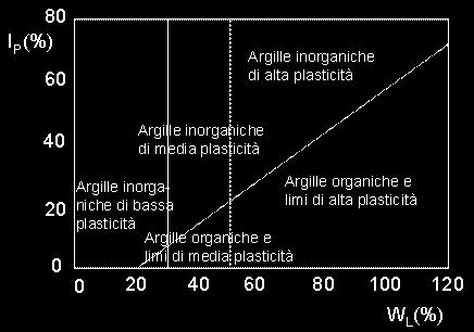 CLASSIFICAZIONE DEI TERRENI CARTA DELLA PLASTICITA DI CASAGRANDE