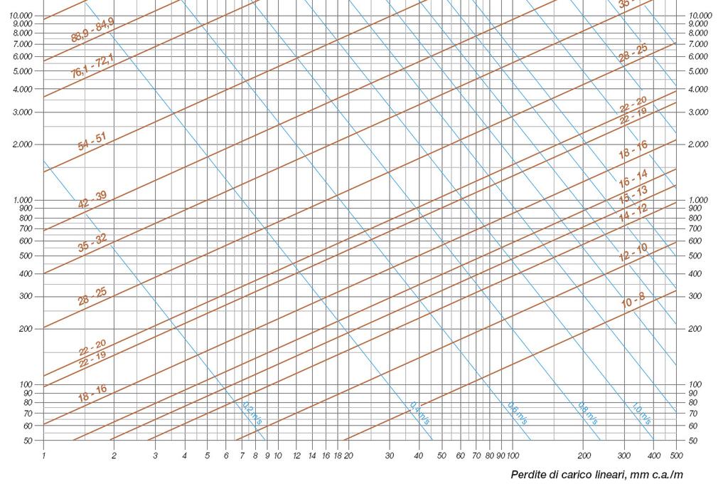 Perdite di carico Le perdite di carico sono proporzionali al quadrato della portata P = K x Q 2 KV = portata con P = 1 bar 12 Perdita di carico 10 Perdita di carico m c.a. 8 6 4 2 0 0 0,5 1 1,5 2 2,5 Portata in m³/h 31/01/2011 Ing.