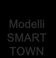 Gli obiettivi specifici DESIGN/INTEGRATION SMART LIGHTING SMART BUILDING SMART MOBILITY Modelli SMART TOWN Rete illuminazione come struttura portante per un modello di Smart Town Obiettivo 2011: