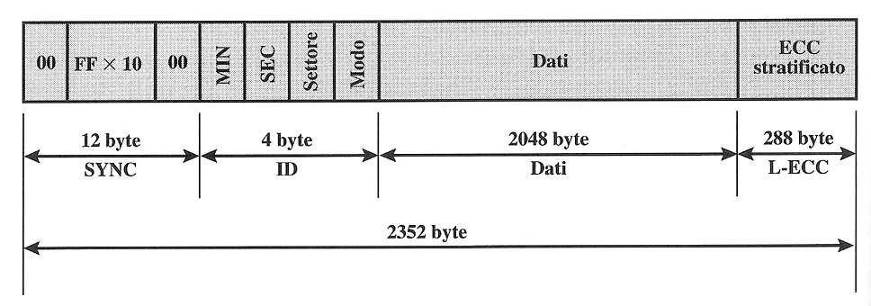 2 minuti Altre velocità sono riferite come multipli Per esempio: 24x La velocità dichiarata è quella massima che il