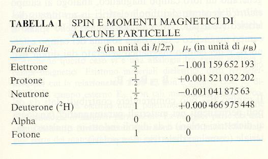 omnti magntici intrinsci lttron momnto angolar gli lttroni si possono considrar piccol carich rotanti (spin) 5 momnto magntico di spin dll lttron magnton di ohr s m s momnto di dipolo omnto magntico