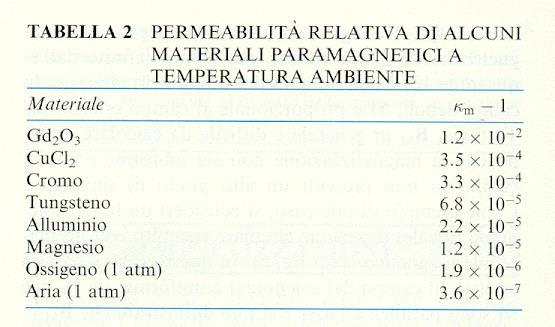 Paramagntismo atriali magntici Gli atomi possidono un momnto di dipolo magntico prmannt 8 snza campo strno con campo strno campo nl matrial la prsnza di dipoli aumnta il campo 1 km ni