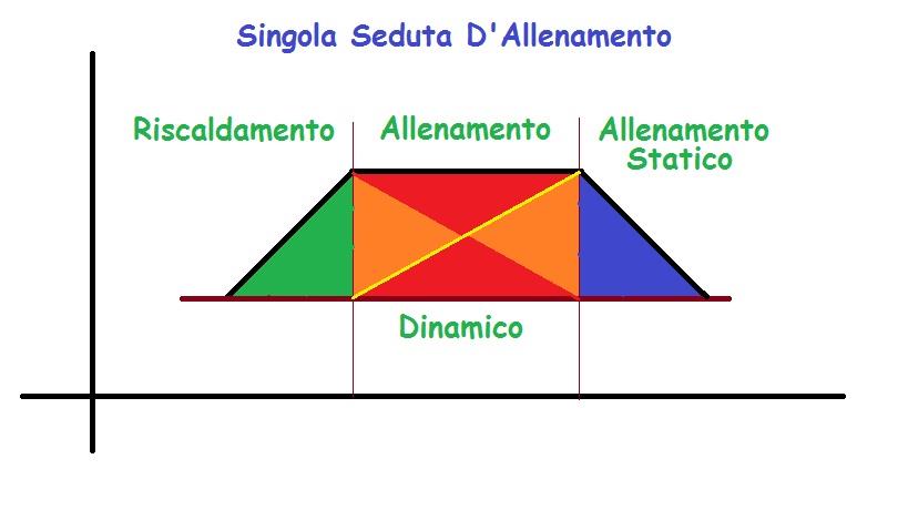 ALLENAMENTO Si divide la sessione di allenamento in 3 parti.