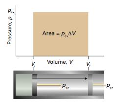 Applicazioni del I principio: il gas perfetto e i gas reali Applicazioni del I principio Il gas perfetto espansione/compressione reversibile a pressione costante Processo reversibile (quasi-statico)