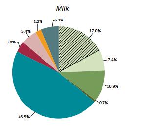 GHGs allevamento bovini da latte Le principali emissioni sono dovute alla fermentazione enterica (46%) e alla produzione della razione (36%) L energia usata nelle diverse fasi si attesta al 10%