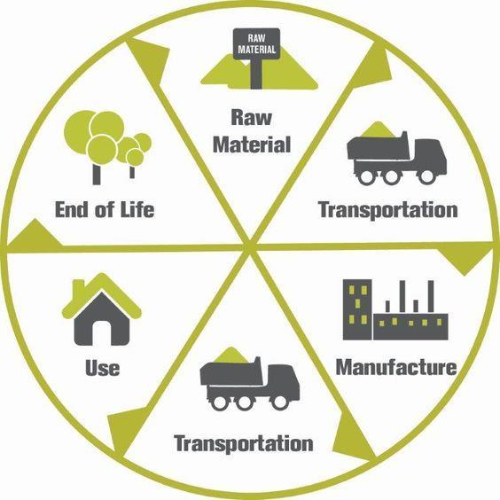 LCA Modello analitico che consente una valutazione degli impatti ambientali associati ai vari prodotti Permette di quantificare la quantità di risorse utilizzate, gli inquinanti emessi, i materiali