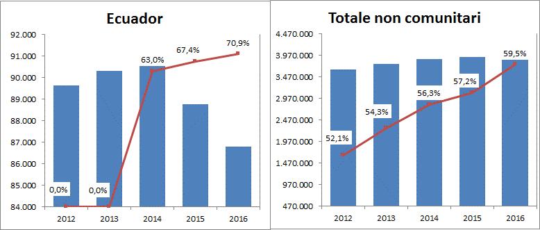 26 2016 - Rapporto Comunità Ecuadoriana in Italia Modalità e motivi della presenza in Italia L analisi della tipologia del permesso di soggiorno 5, di cui sono titolari - alla data del primo gennaio